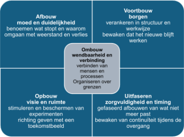 Tabel van de X-curve door Fluent Teams