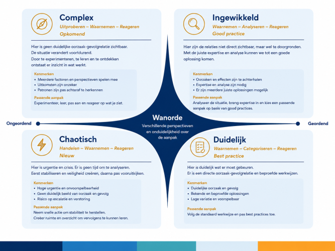 Het Cynefin model door Fluent Teams