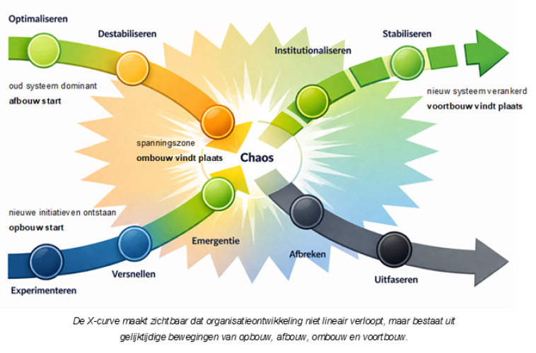 X-curve voor organisatieontwikkelingen van Fluent Teams